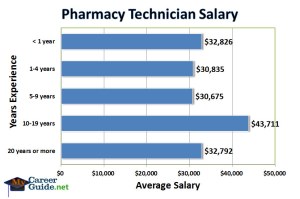 pharmacy-technician-salary